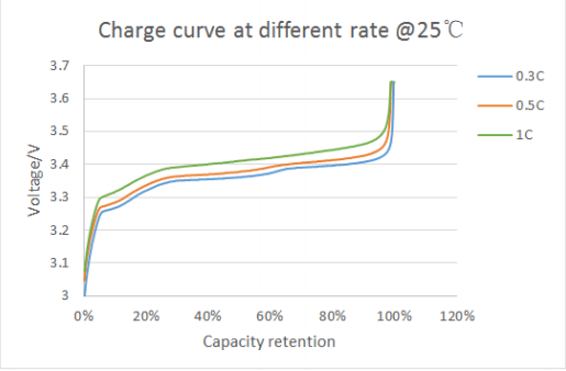 courbe de décharge de la batterie lithium lifepo4 3.2V 80Ah